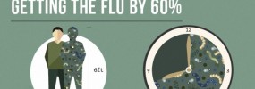 Getting Vaccinated Reduces Chance Getting Flu by 60 Percent