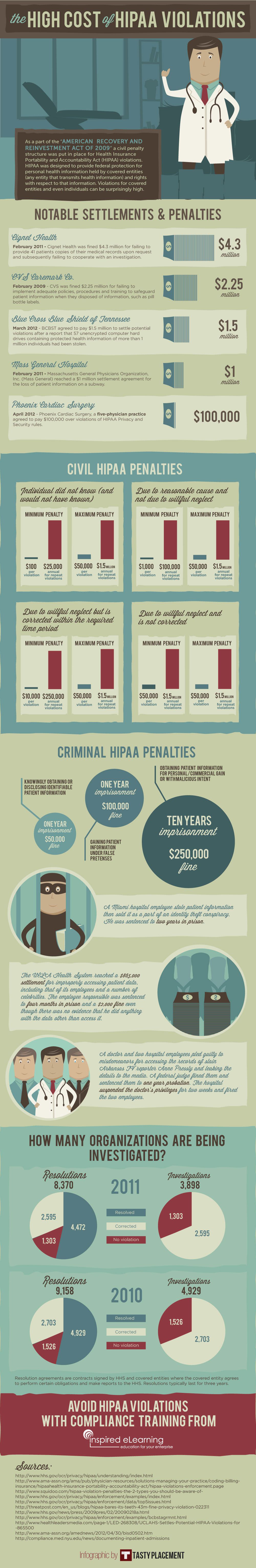 The High Cost of HIPPA Violations